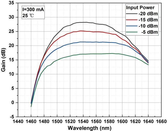 1560nm 30db High Gain Semiconductor Optical Amplifier Soa Module